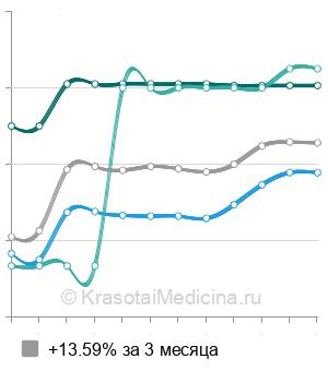 Средняя стоимость УЗИ щитовидной железы в Владимире